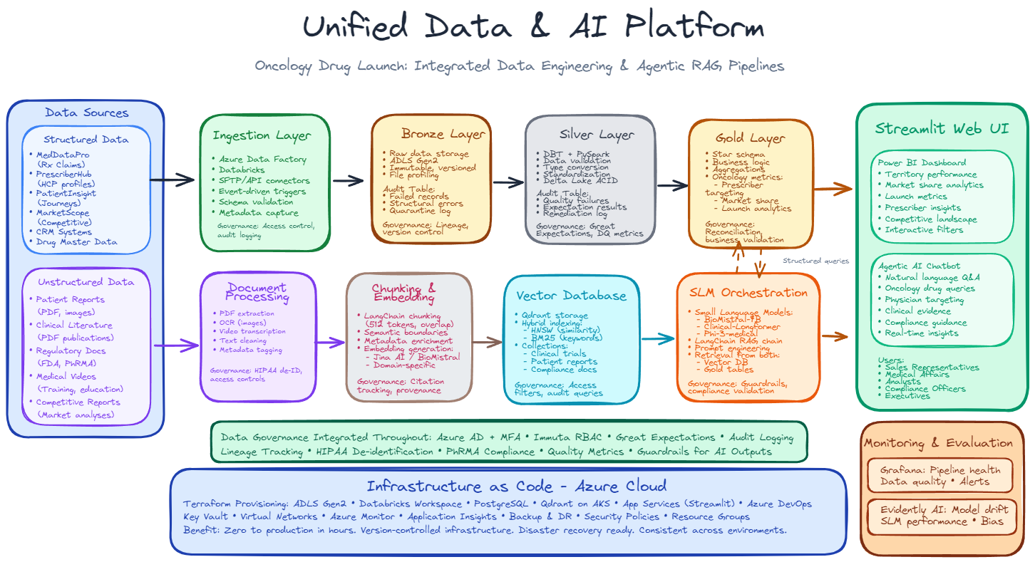 Unified Data & AI Platform Architecture